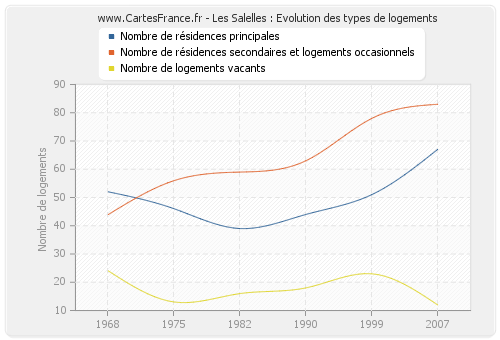 Les Salelles : Evolution des types de logements